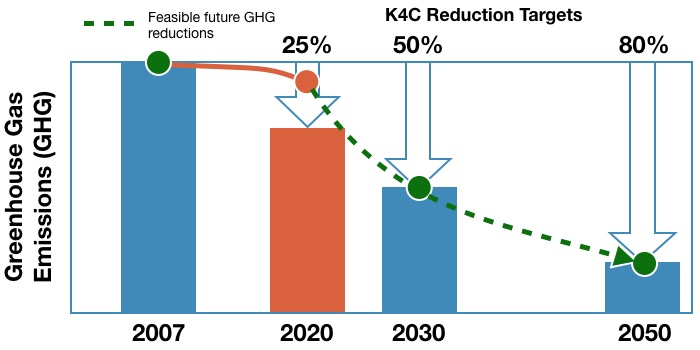 K4C cities missing their 2020 commitment.